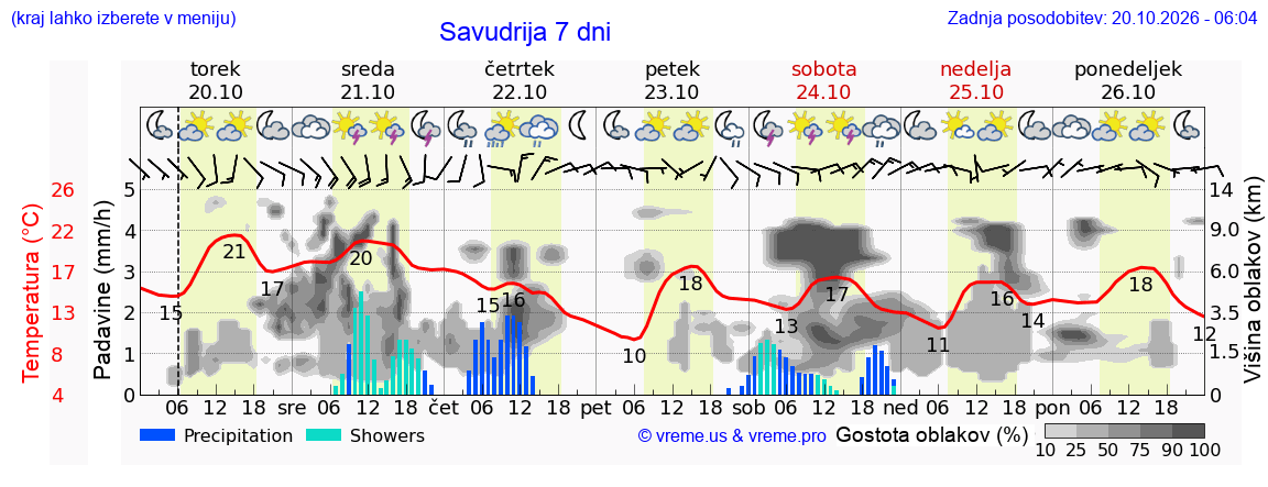 Wetter 7 Tage