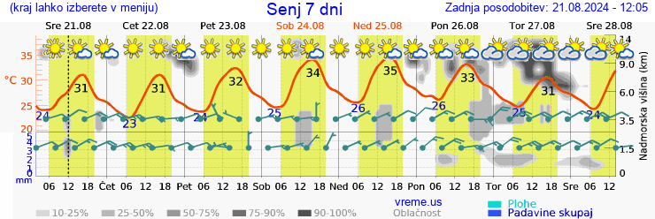 Vreme 7 dni