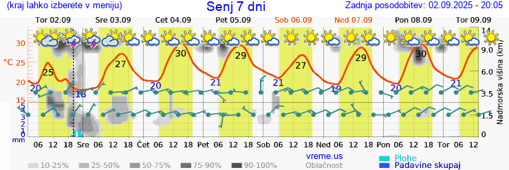 Vreme 7 dni
