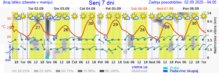 Vreme 7 dni