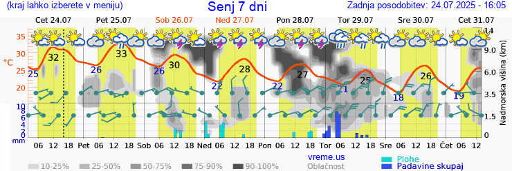 Vreme 7 dni