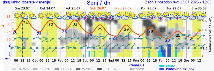 Vreme 7 dni