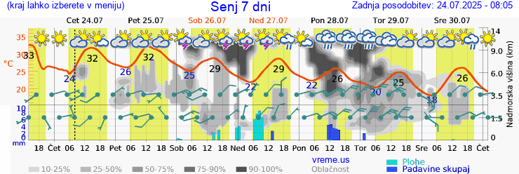 Vreme 7 dni