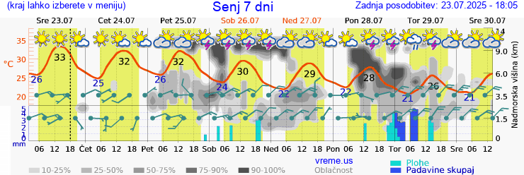 Vreme 7 dni