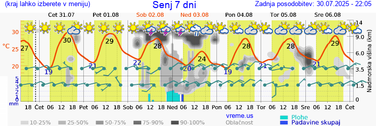 Vreme 7 dni