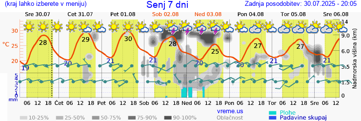 Vreme 7 dni