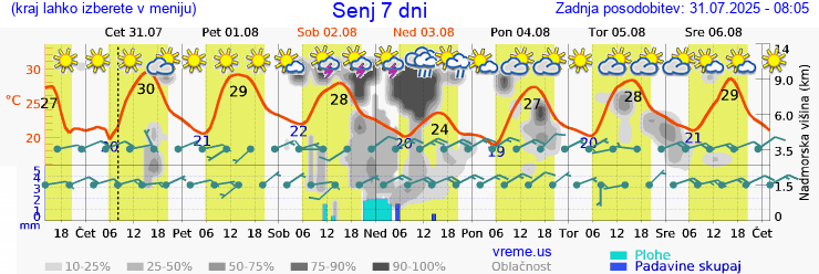 Vreme 7 dni