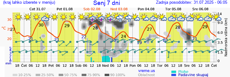 Vreme 7 dni