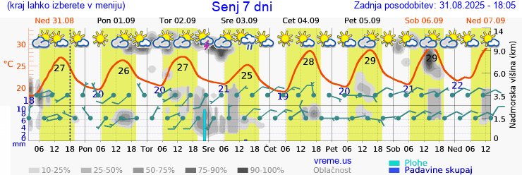 Vreme 7 dni