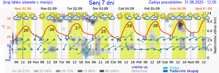 Vreme 7 dni