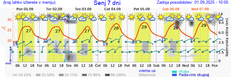 Vreme 7 dni