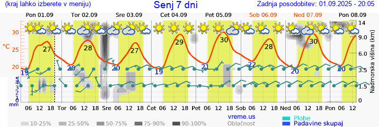Vreme 7 dni