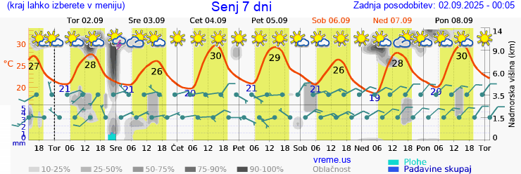 Vreme 7 dni