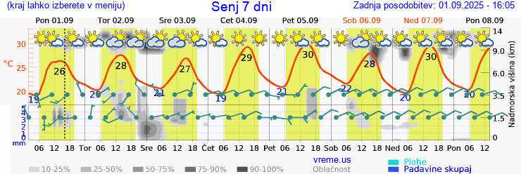 Vreme 7 dni