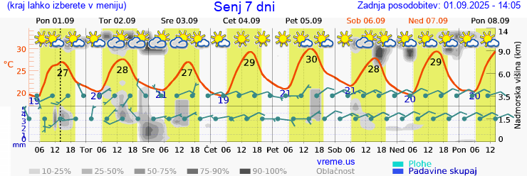 Vreme 7 dni