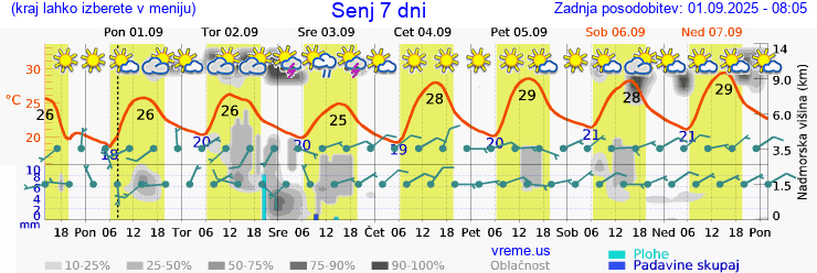 Vreme 7 dni