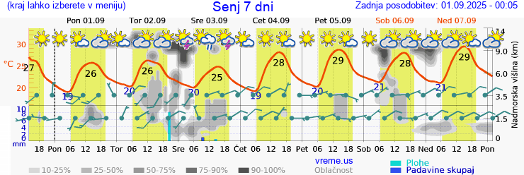 Vreme 7 dni