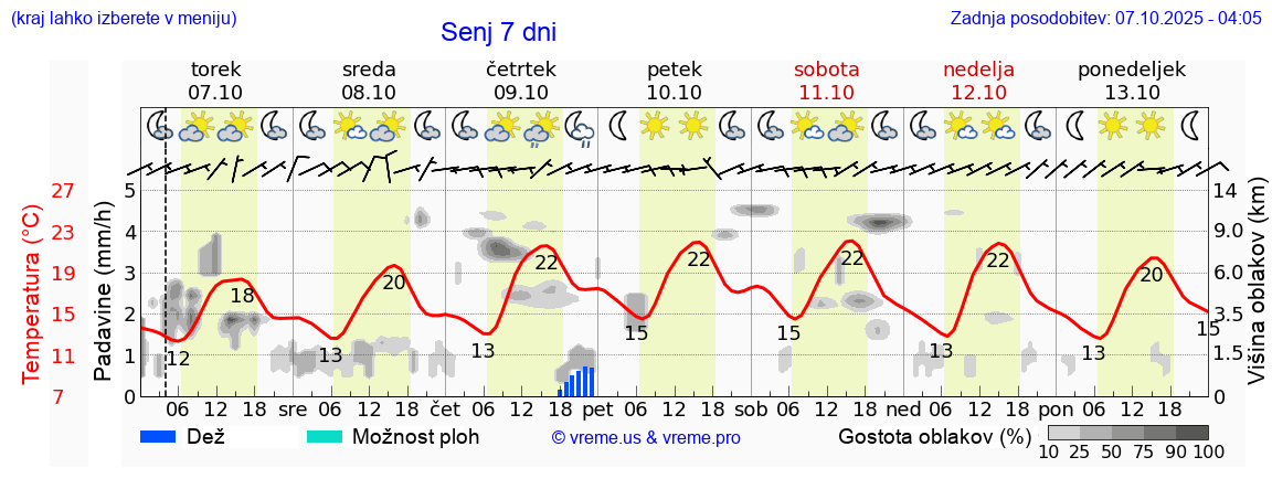 Vreme 7 dni