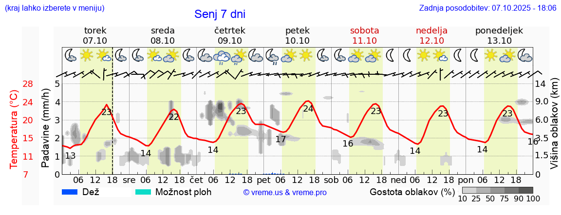 Vreme 7 dni