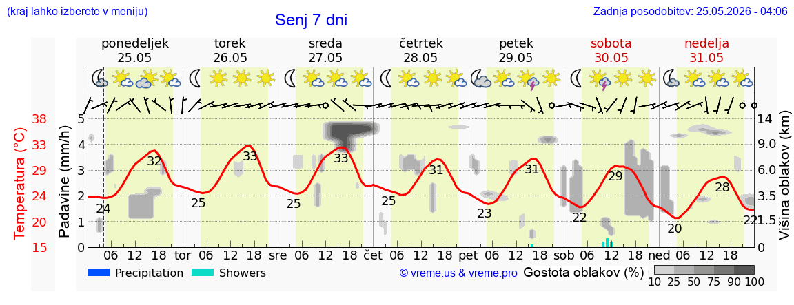 Wetter 7 Tage