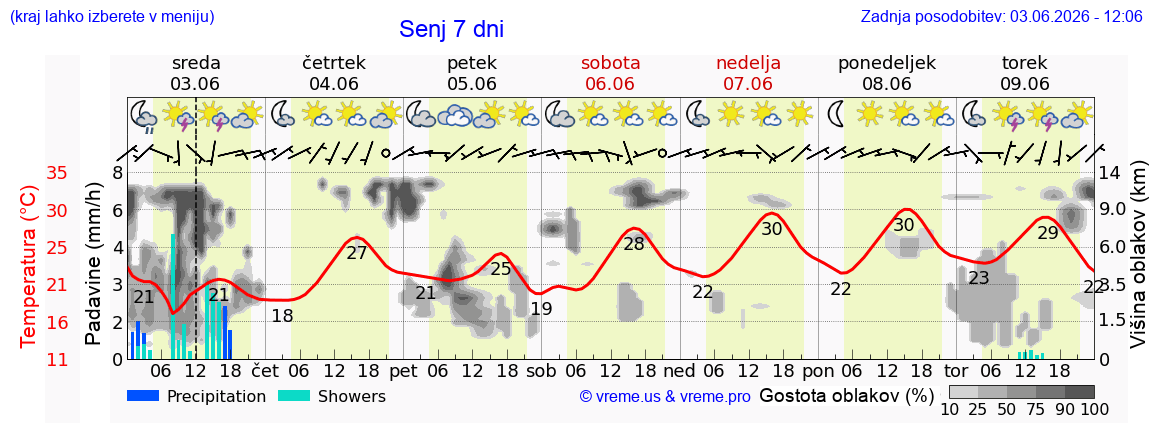 Wetter 7 Tage