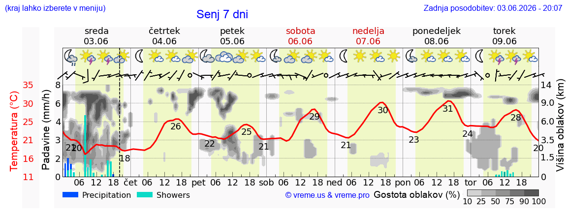 Vreme 7 dni