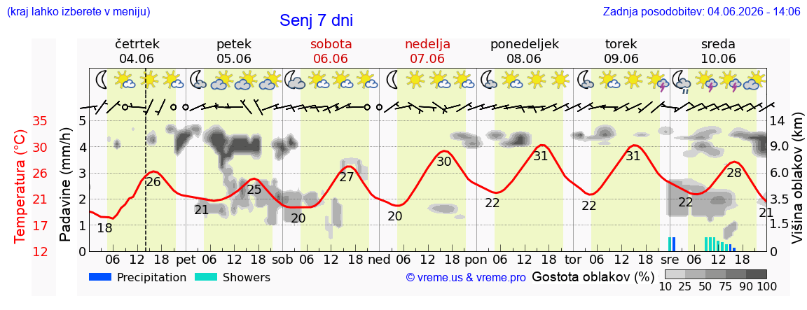 Wetter 7 Tage