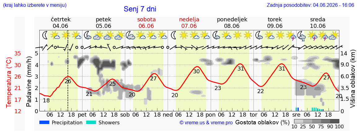 Wetter 7 Tage