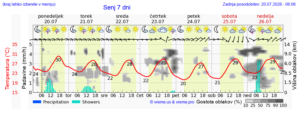 Vreme 7 dni