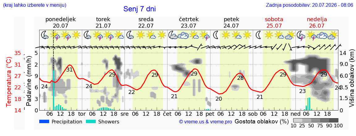 Vreme 7 dni