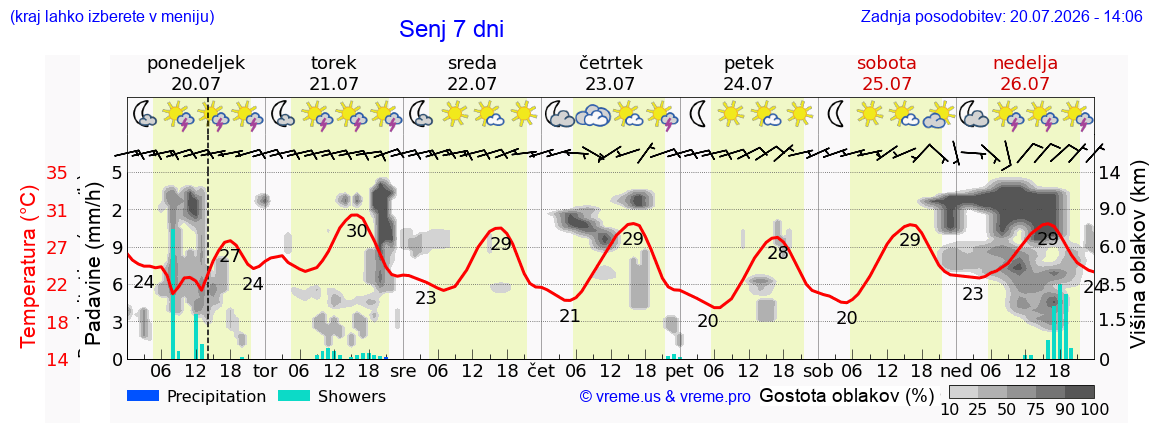 Vreme 7 dni