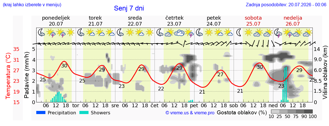 Vreme 7 dni