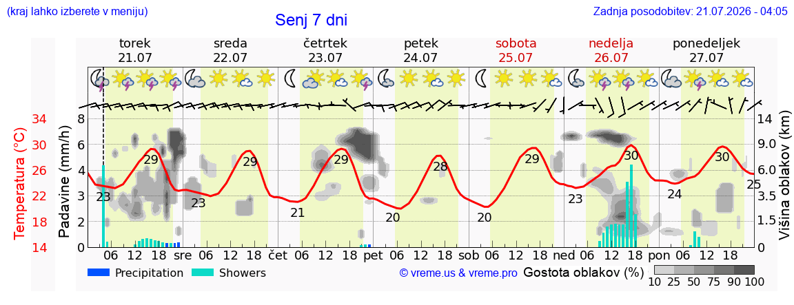 Vreme 7 dni