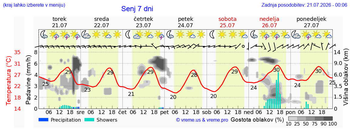 Vreme 7 dni