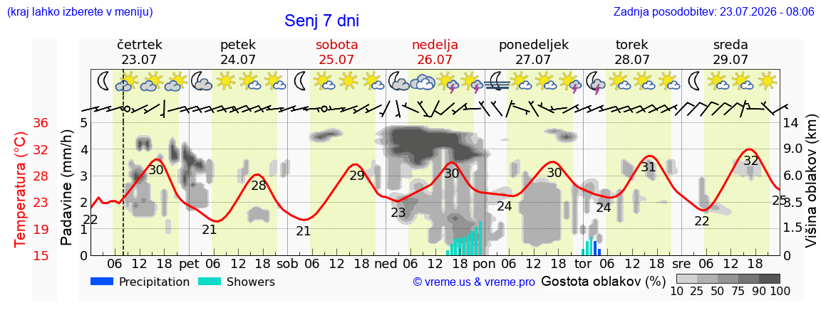 Vreme 7 dni