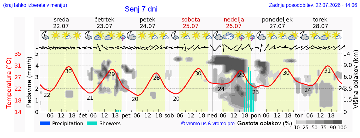 Vreme 7 dni