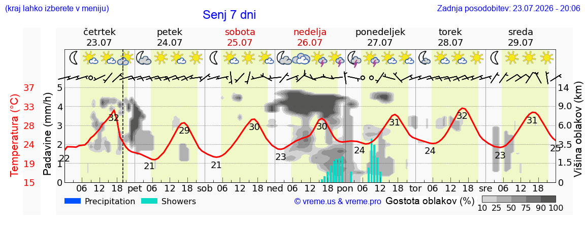 Vreme 7 dni