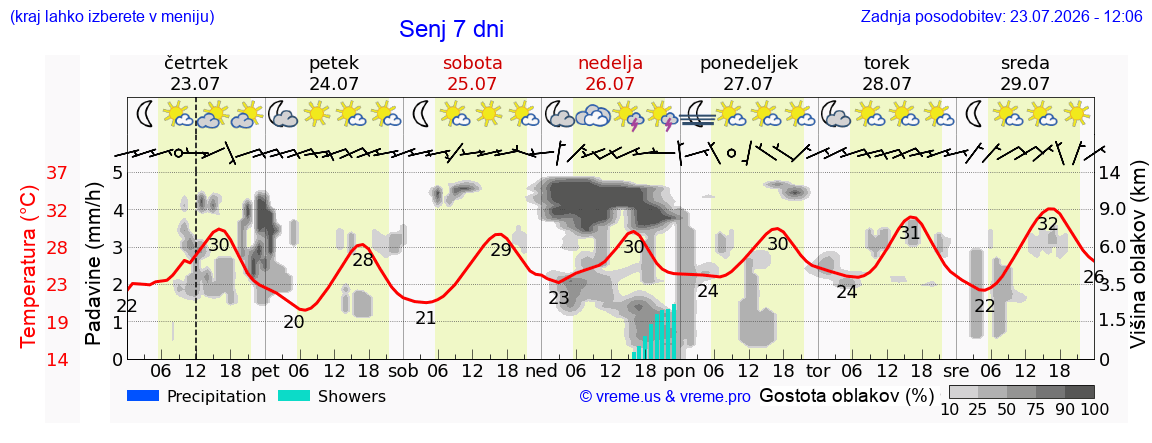 Vreme 7 dni