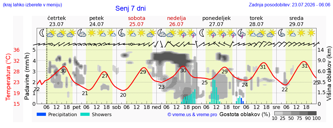 Vreme 7 dni