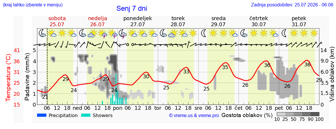 Vreme 7 dni
