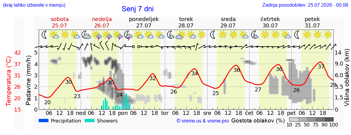Vreme 7 dni
