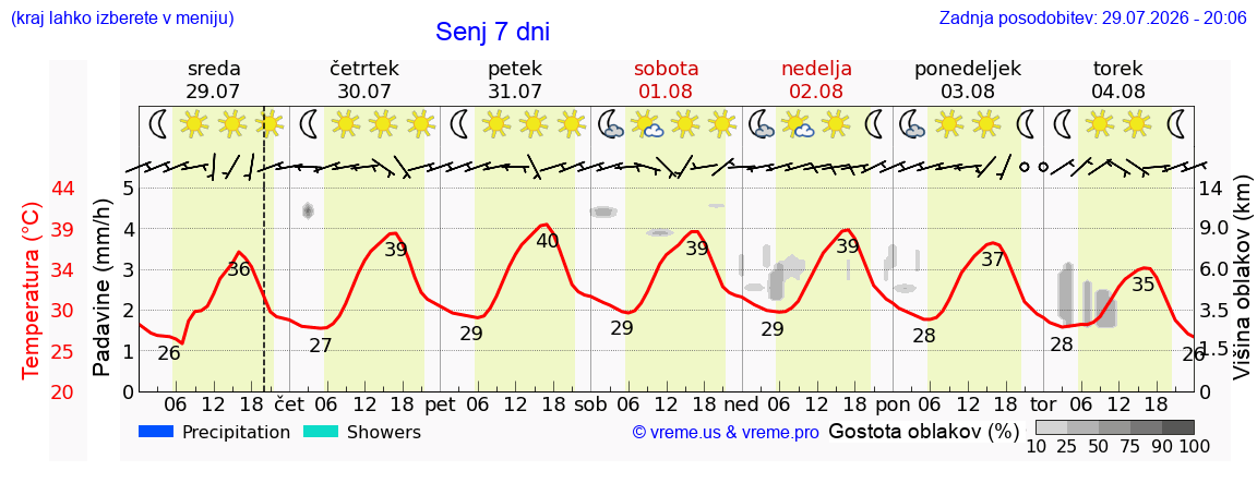 Vreme 7 dni
