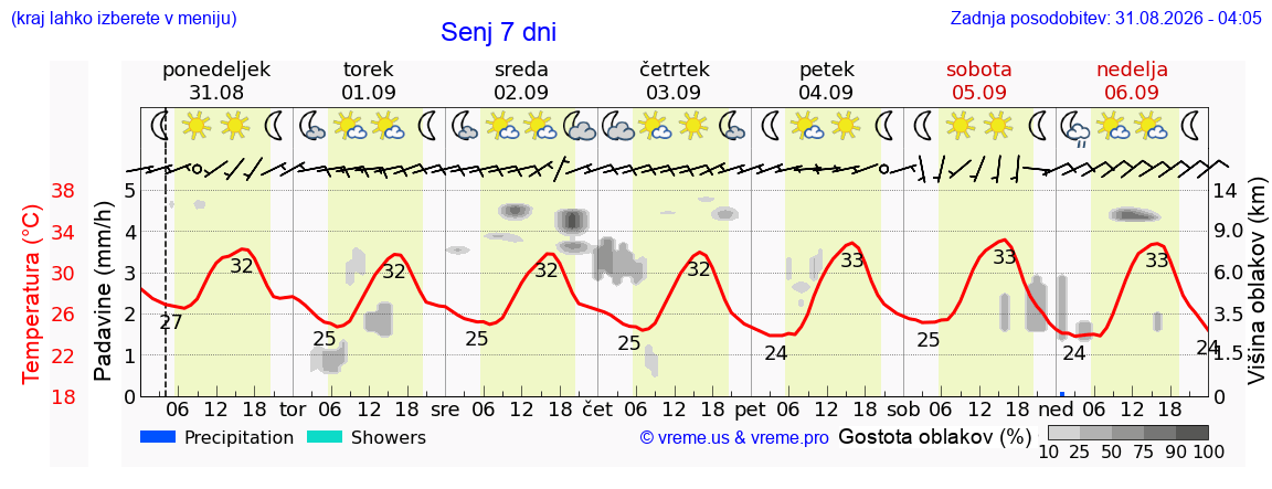 Vreme 7 dni