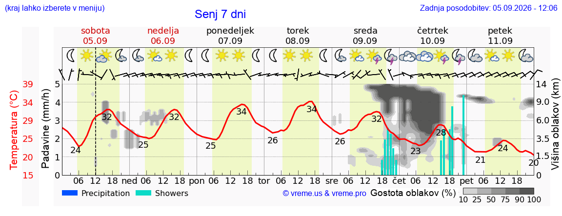Wetter 7 Tage