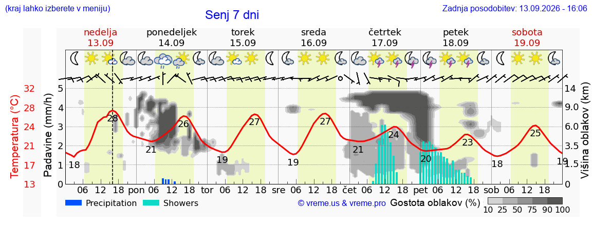 Wetter 7 Tage