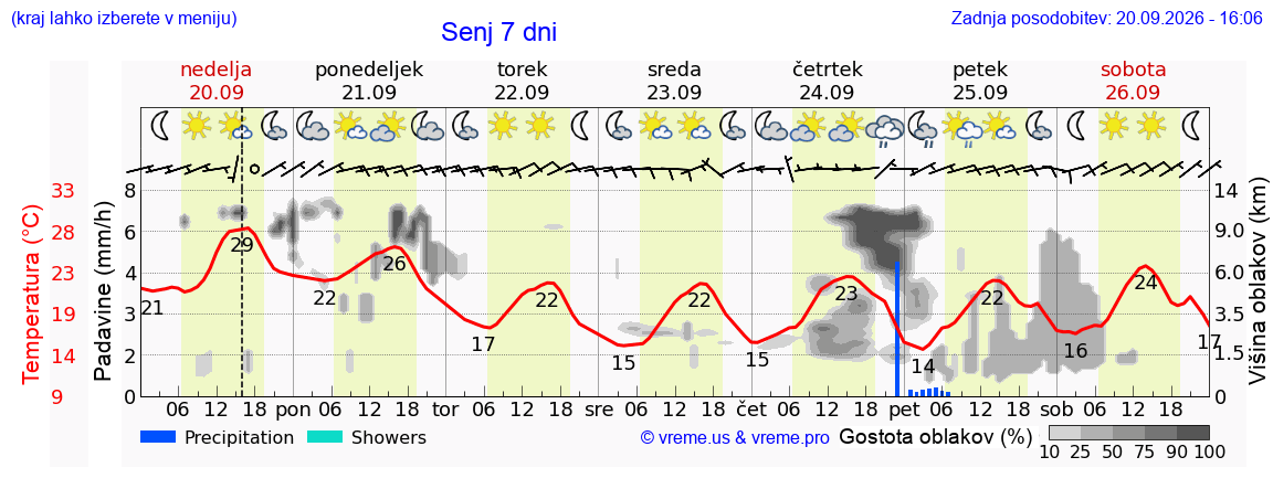 Wetter 7 Tage