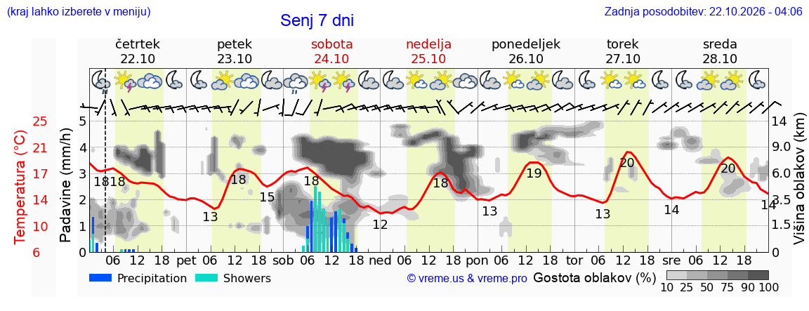Wetter 7 Tage