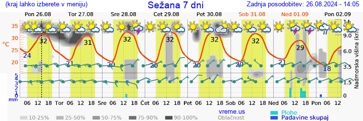 Vreme 7 dni