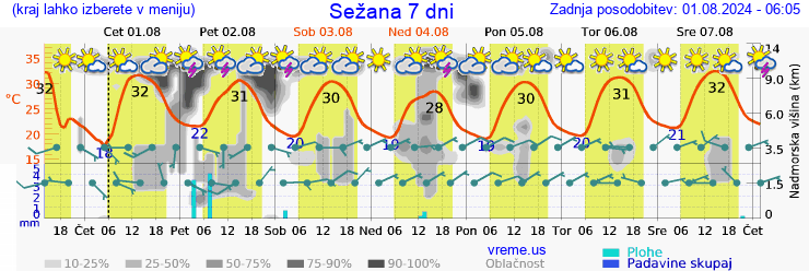 Vreme 7 dni