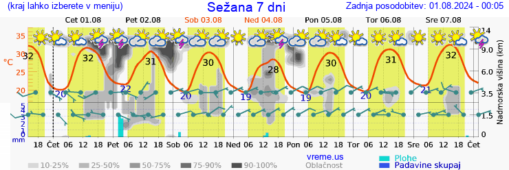 Vreme 7 dni